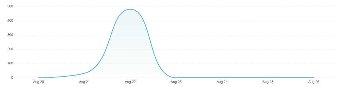 Hướng dẫn sử dụng Trang chủ Dashboard — report